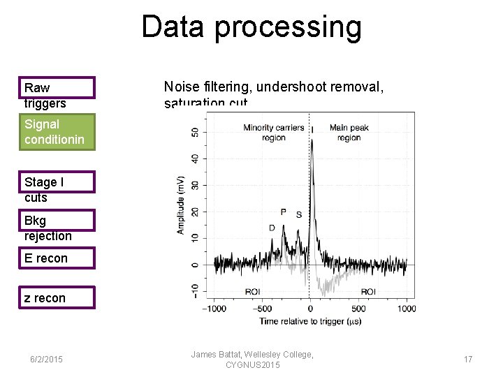 Data processing Raw triggers Noise filtering, undershoot removal, saturation cut Signal conditionin g Stage