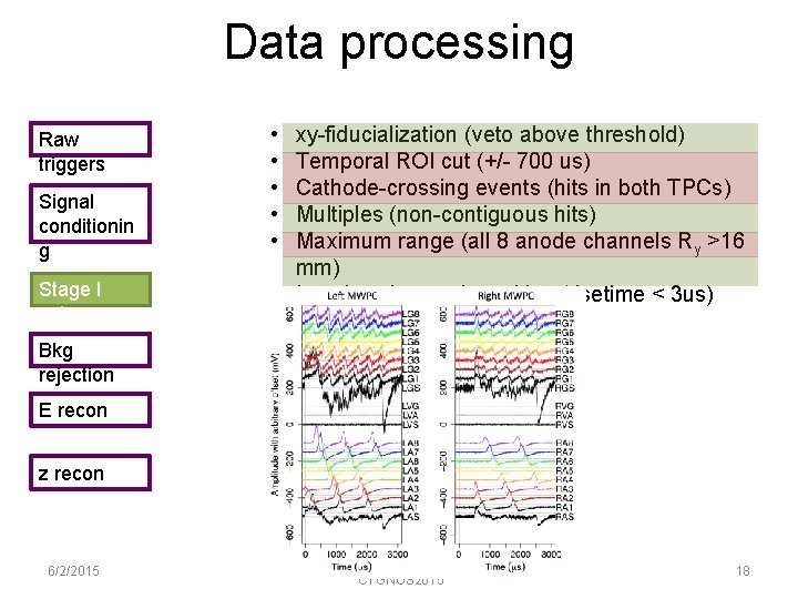 Data processing Raw triggers Signal conditionin g Stage I cuts • • • xy-fiducialization