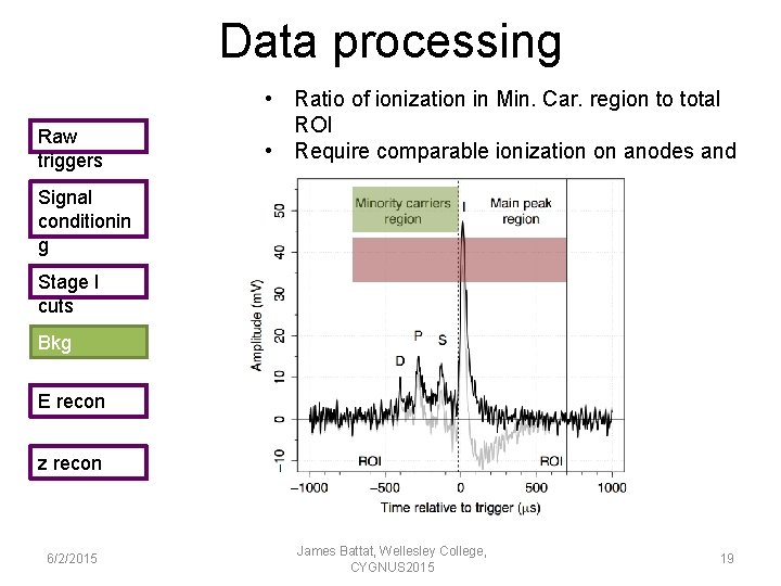 Data processing Raw triggers Signal conditionin g • Ratio of ionization in Min. Car.