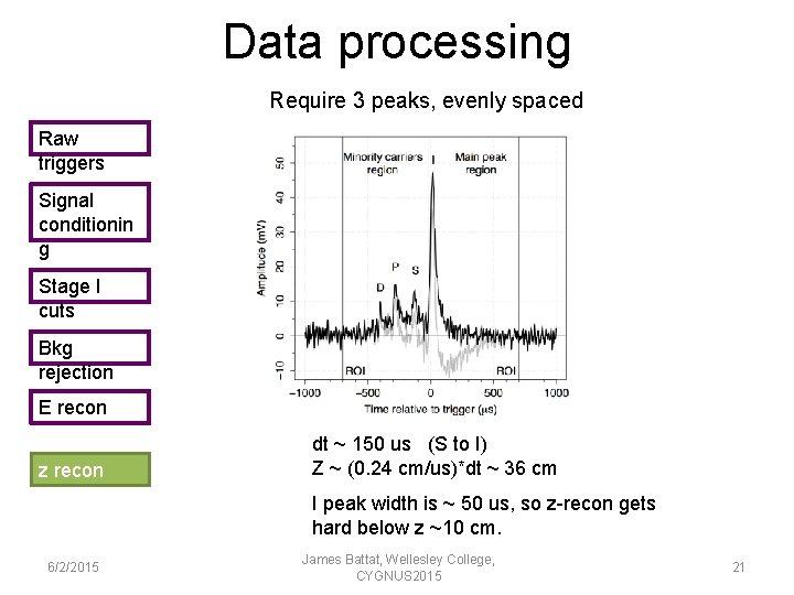 Data processing Require 3 peaks, evenly spaced Raw triggers Signal conditionin g Stage I