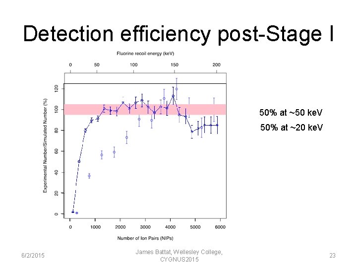 Detection efficiency post-Stage I 50% at ~50 ke. V 50% at ~20 ke. V