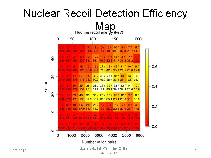 Nuclear Recoil Detection Efficiency Map 6/2/2015 James Battat, Wellesley College, CYGNUS 2015 24 