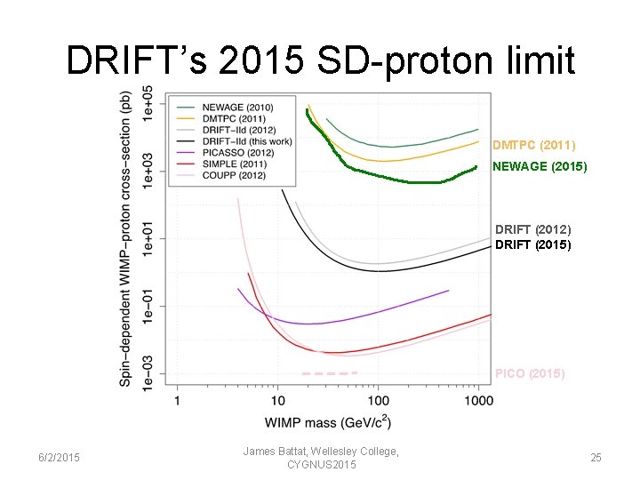 DRIFT’s 2015 SD-proton limit DMTPC (2011) NEWAGE (2015) DRIFT (2012) DRIFT (2015) PICO (2015)