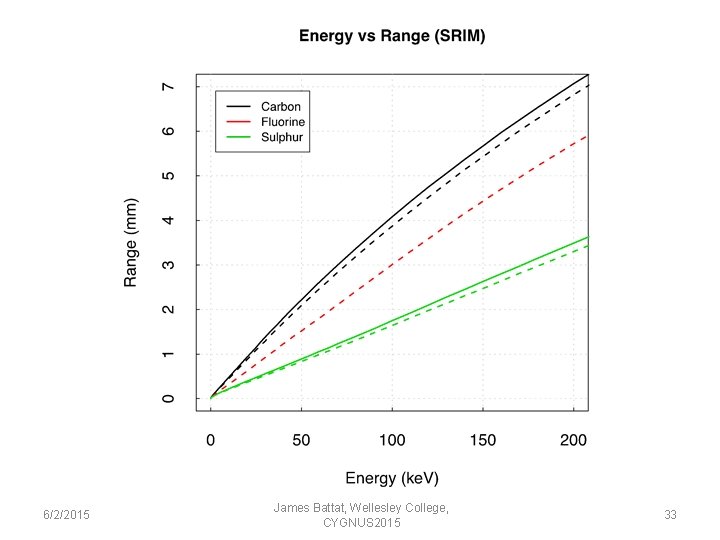 6/2/2015 James Battat, Wellesley College, CYGNUS 2015 33 