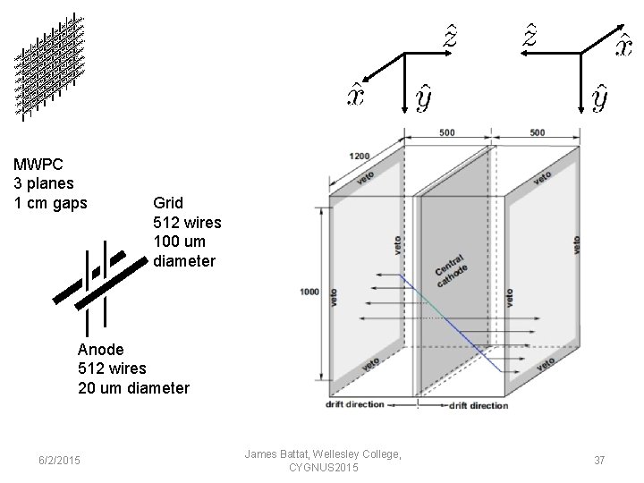 MWPC 3 planes 1 cm gaps Grid 512 wires 100 um diameter Anode 512