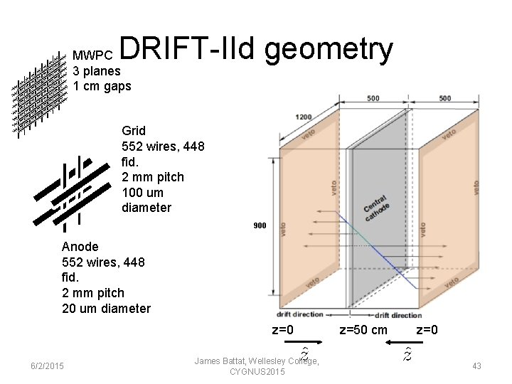 DRIFT-IId geometry MWPC 3 planes 1 cm gaps Grid 552 wires, 448 fid. 2