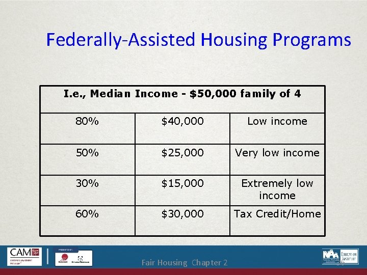 Federally-Assisted Housing Programs I. e. , Median Income - $50, 000 family of 4