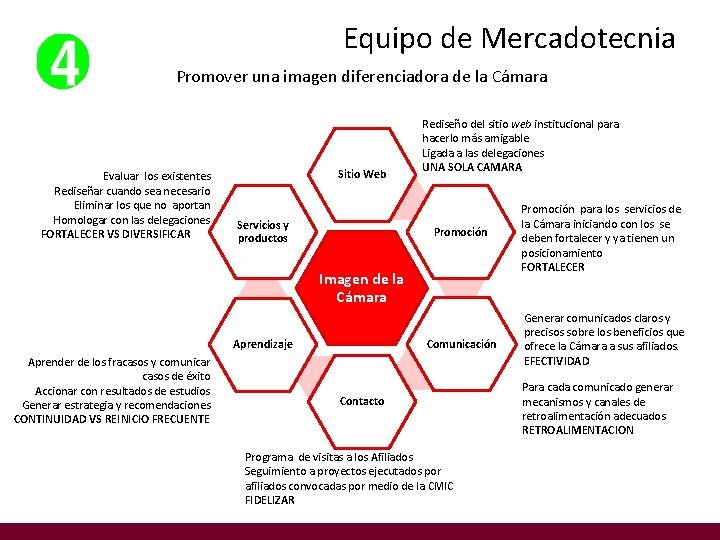 Equipo de Mercadotecnia Promover una imagen diferenciadora de la Cámara Evaluar los existentes Rediseñar