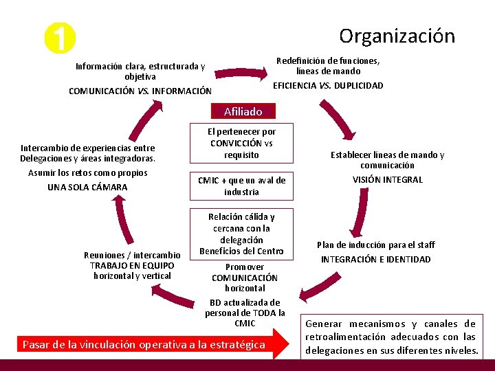 Organización Redefinición de funciones, líneas de mando Información clara, estructurada y objetiva EFICIENCIA VS.