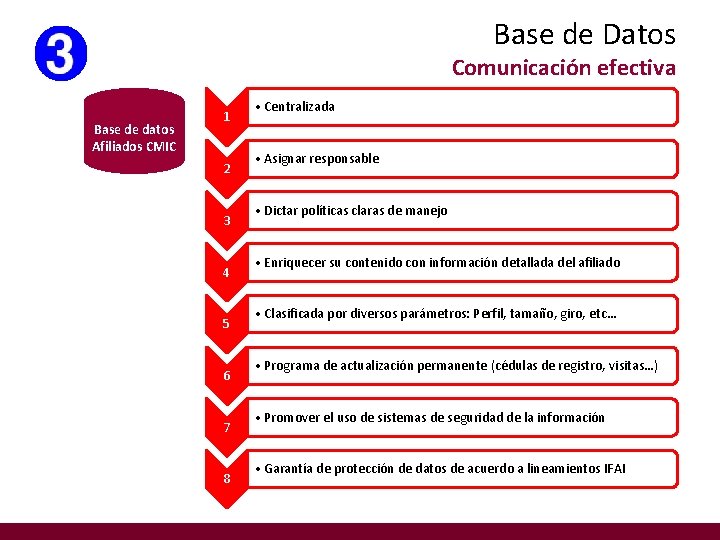 Base de Datos Comunicación efectiva Base de datos Afiliados CMIC 1 2 3 4