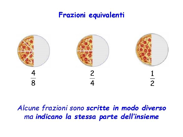 Frazioni equivalenti Alcune frazioni sono scritte in modo diverso ma indicano la stessa parte