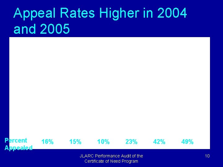 Appeal Rates Higher in 2004 and 2005 Applications Appealed Percent Appealed 16% 15% 10%