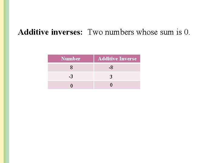 Additive inverses: Two numbers whose sum is 0. Number Additive Inverse 8 -8 -3