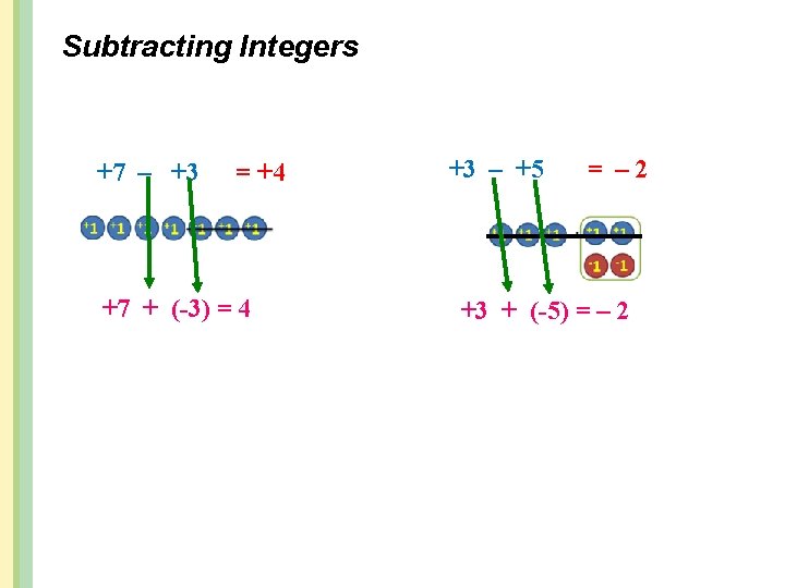 Subtracting Integers +7 – +3 = +4 +7 + (-3) = 4 +3 –