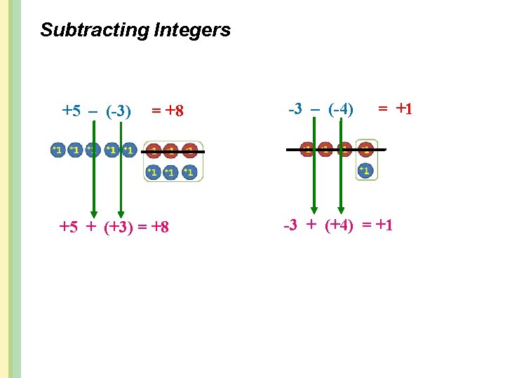 Subtracting Integers +5 – (-3) = +8 +5 + (+3) = +8 -3 –