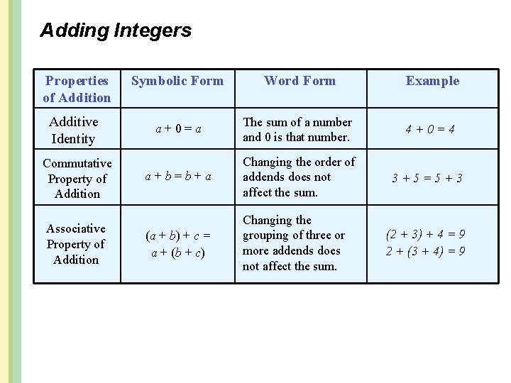 Adding Integers Properties of Addition Additive Identity Commutative Property of Addition Associative Property of