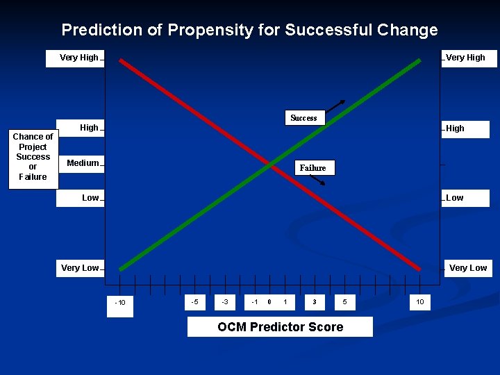 Prediction of Propensity for Successful Change Very High Success Chance of Project Success or