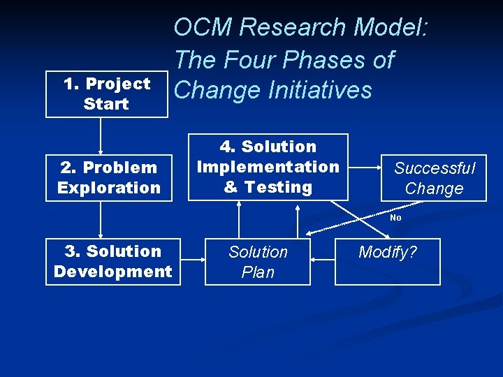 1. Project Start OCM Research Model: The Four Phases of Change Initiatives 2. Problem