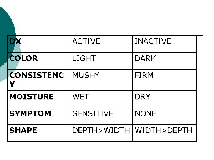 DX ACTIVE INACTIVE COLOR LIGHT DARK CONSISTENC Y MUSHY FIRM MOISTURE WET DRY SYMPTOM