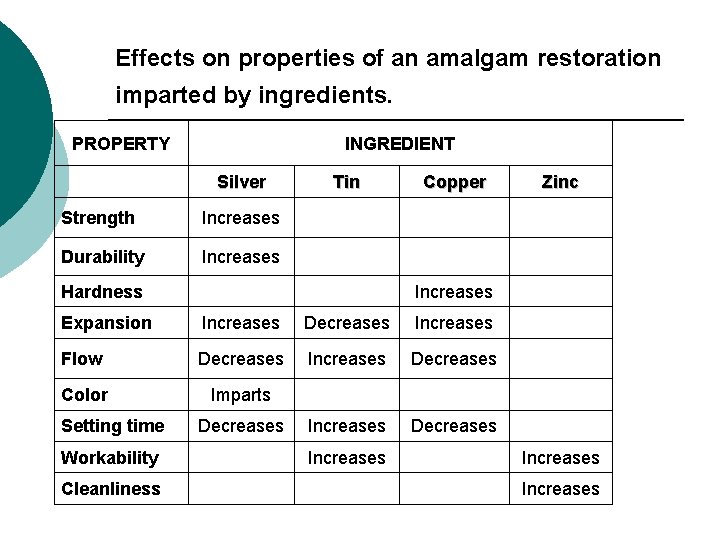 Effects on properties of an amalgam restoration imparted by ingredients. PROPERTY INGREDIENT Silver Tin