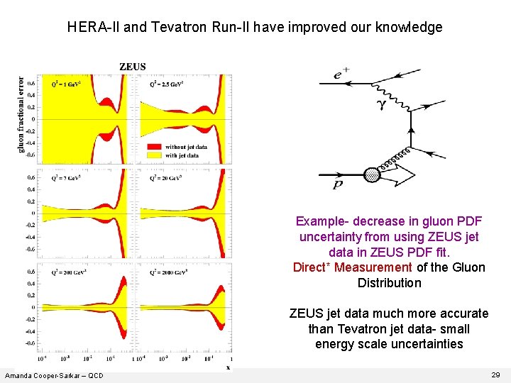 HERA-II and Tevatron Run-II have improved our knowledge Example- decrease in gluon PDF uncertainty