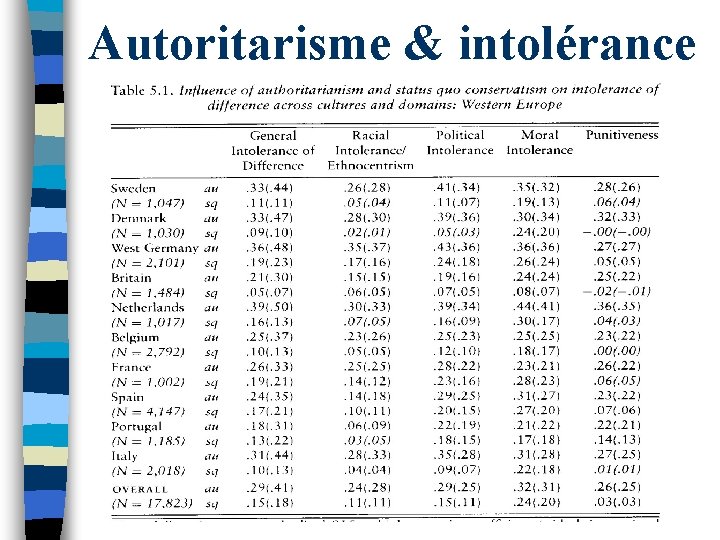 Autoritarisme & intolérance 