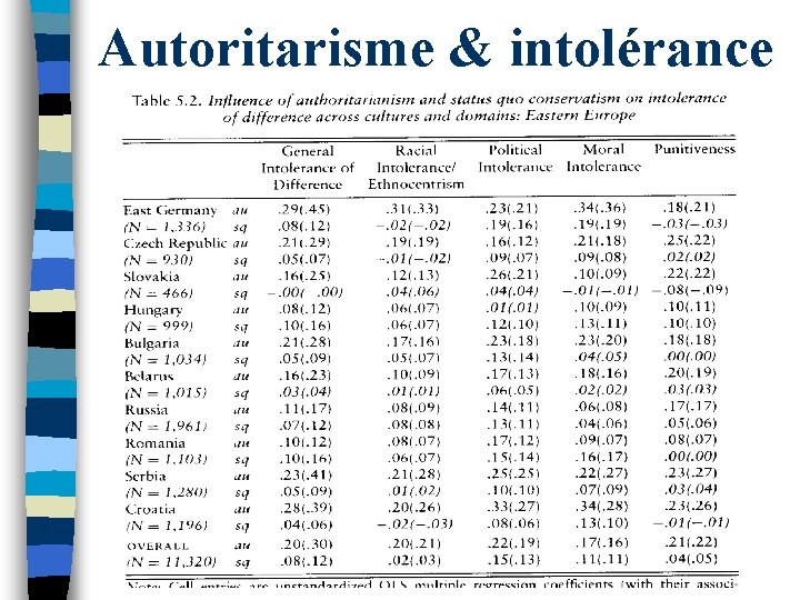 Autoritarisme & intolérance 