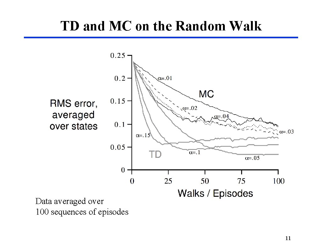 TD and MC on the Random Walk Data averaged over 100 sequences of episodes