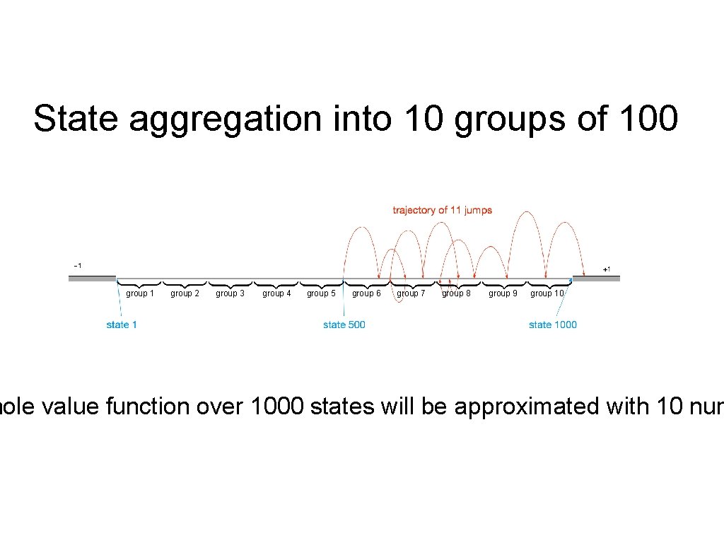 State aggregation into 10 groups of 100 group 1 group 2 group 3 group