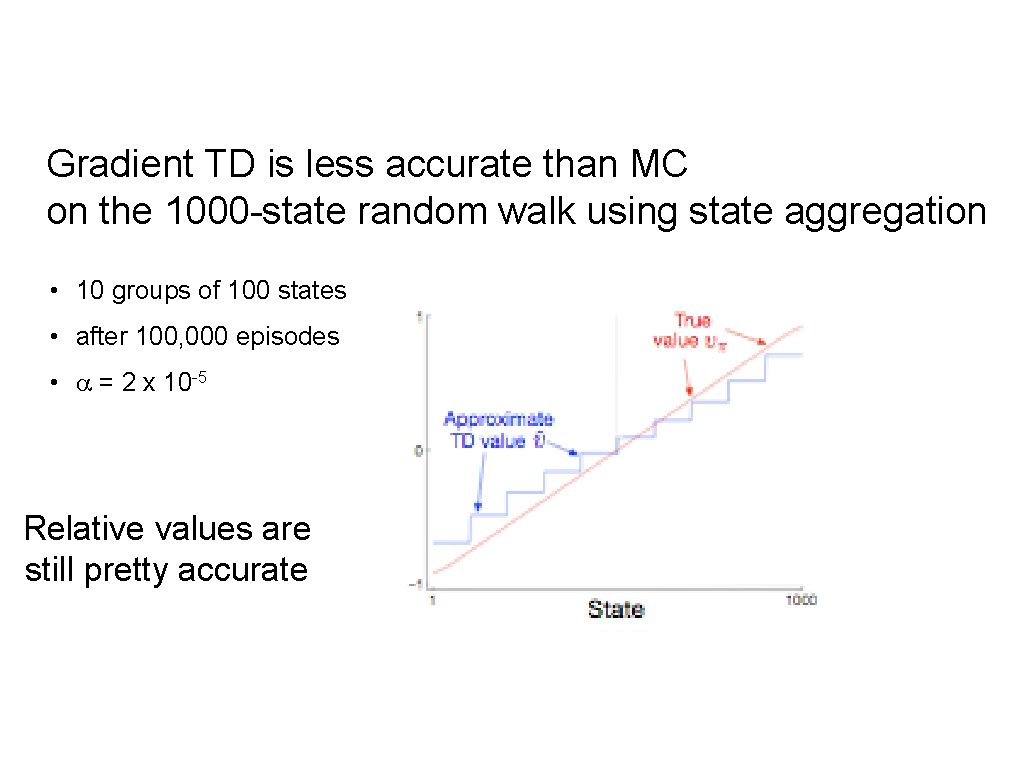 Gradient TD is less accurate than MC on the 1000 -state random walk using