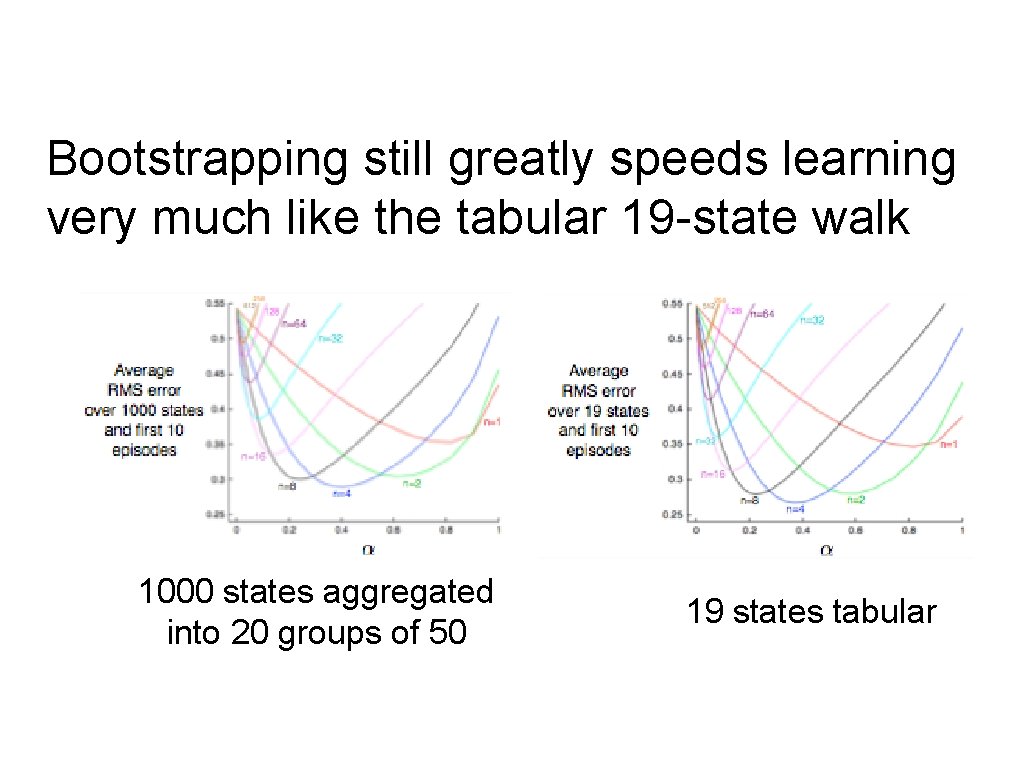 Bootstrapping still greatly speeds learning very much like the tabular 19 -state walk 1000