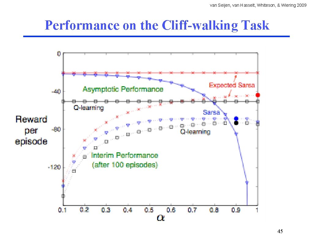 van Seijen, van Hasselt, Whiteson, & Wiering 2009 Performance on the Cliff-walking Task 45