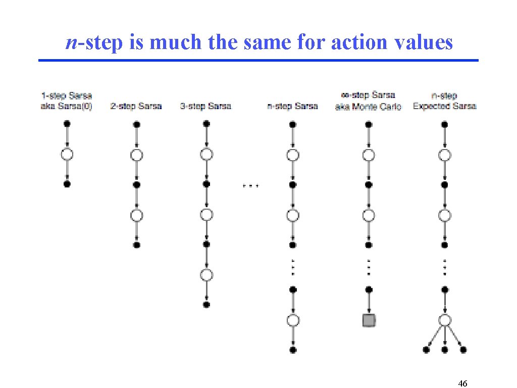 n-step is much the same for action values 46 