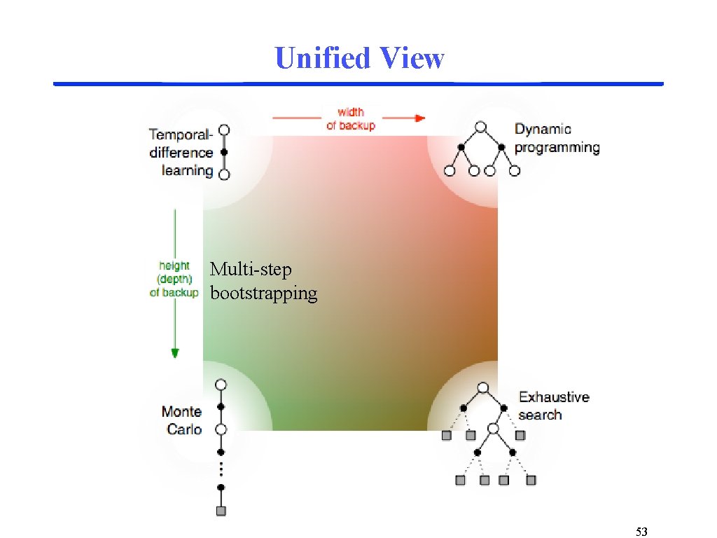 Unified View Multi-step bootstrapping 53 
