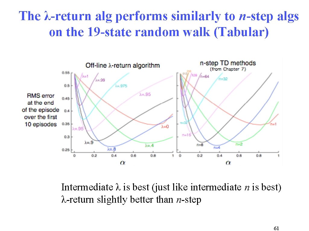 The λ-return alg performs similarly to n-step algs on the 19 -state random walk