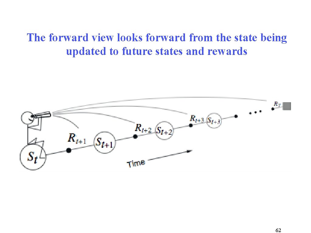 The forward view looks forward from the state being updated to future states and