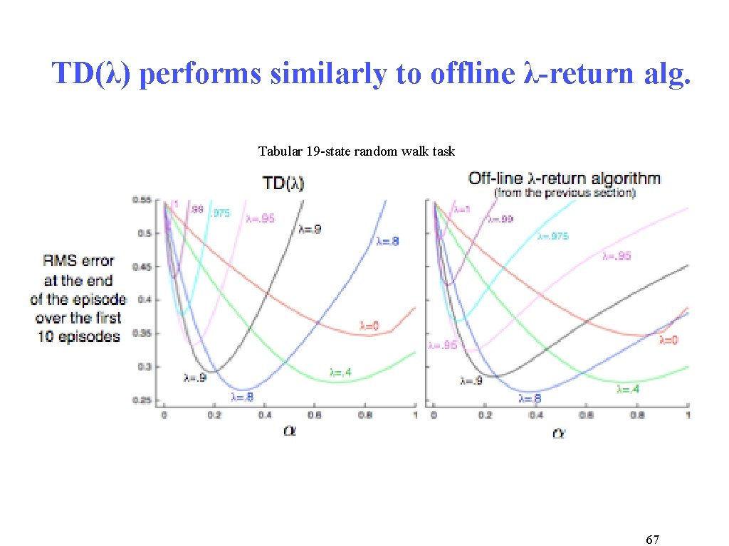 TD(λ) performs similarly to offline λ-return alg. Tabular 19 -state random walk task 67