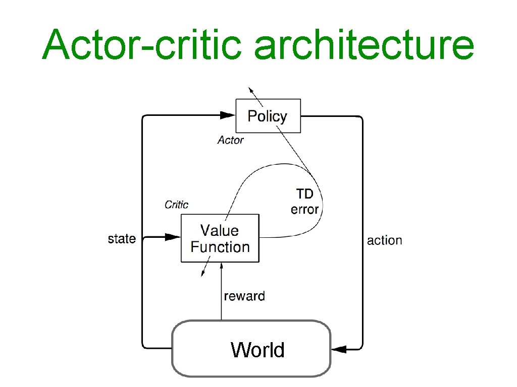 Actor-critic architecture World 