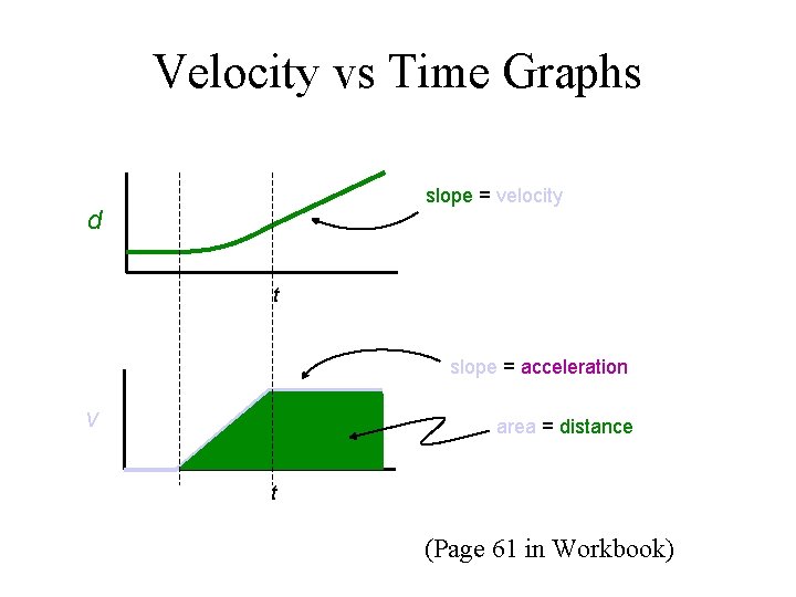 Velocity vs Time Graphs slope = velocity d t slope = acceleration v area