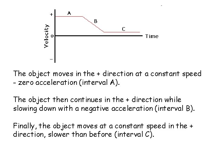 The object moves in the + direction at a constant speed - zero acceleration