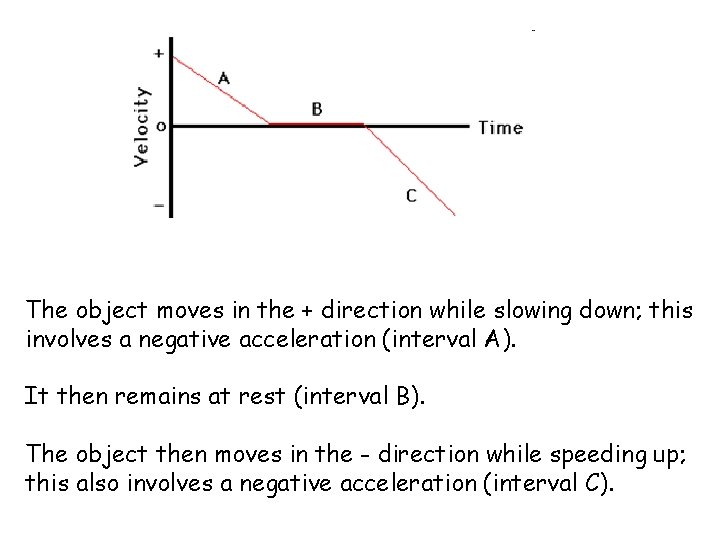 The object moves in the + direction while slowing down; this involves a negative