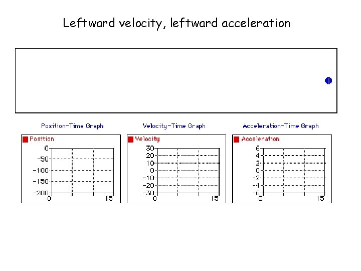 Leftward velocity, leftward acceleration 