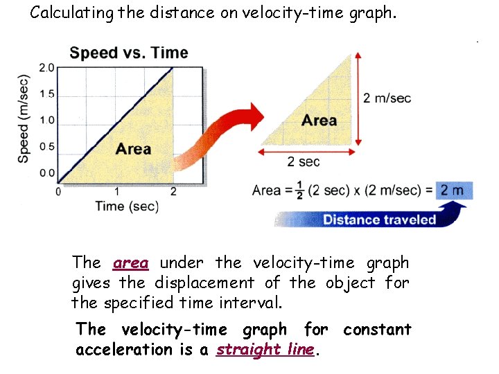 Calculating the distance on velocity-time graph. The area under the velocity-time graph gives the