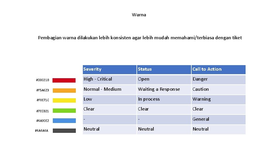 Warna Pembagian warna dilakukan lebih konsisten agar lebih mudah memahami/terbiasa dengan tiket Severity Status