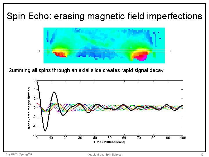 Spin Echo: erasing magnetic field imperfections Summing all spins through an axial slice creates