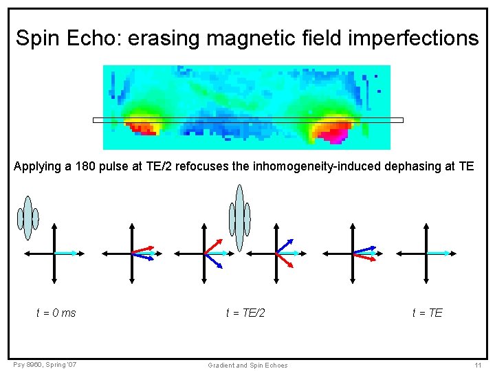 Spin Echo: erasing magnetic field imperfections Applying a 180 pulse at TE/2 refocuses the