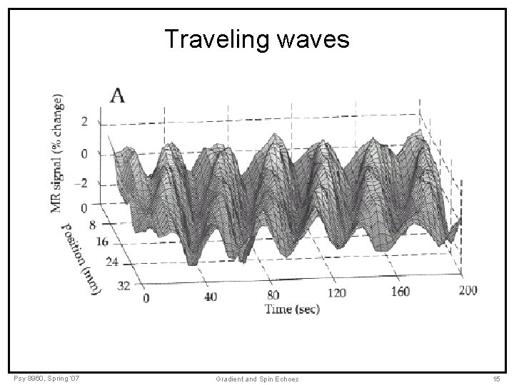 Traveling waves Psy 8960, Spring ‘ 07 Gradient and Spin Echoes 15 