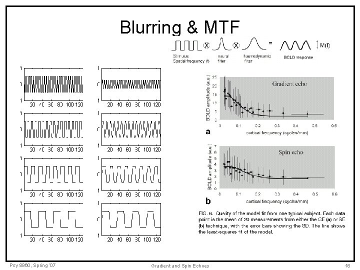 Blurring & MTF Psy 8960, Spring ‘ 07 Gradient and Spin Echoes 16 