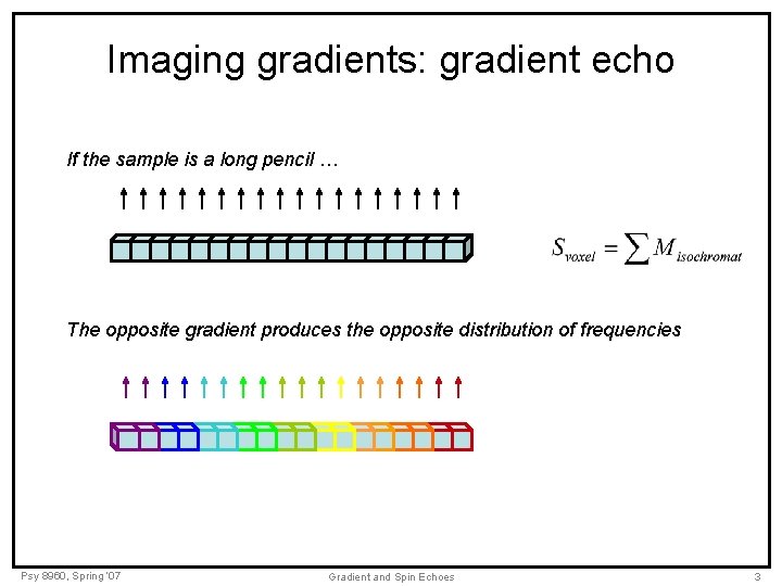 Imaging gradients: gradient echo If the sample is a long pencil … The opposite