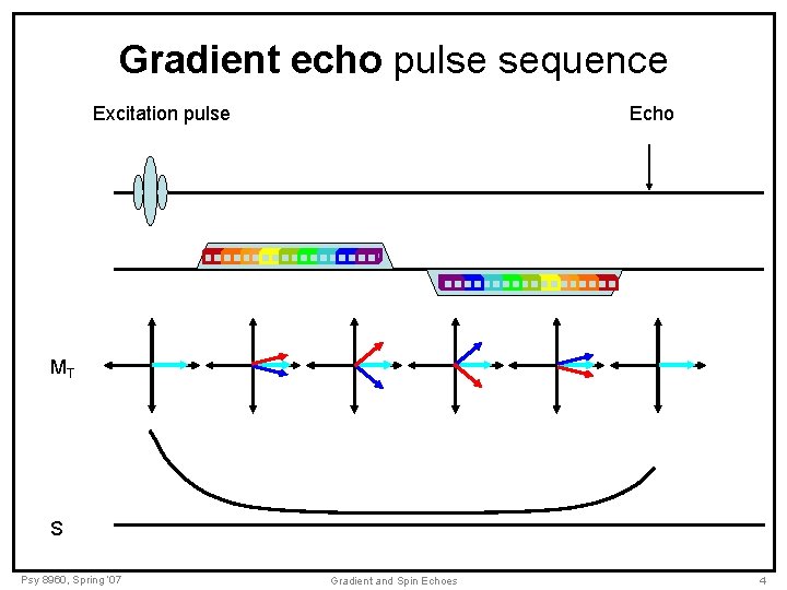 Gradient echo pulse sequence Excitation pulse Echo MT S Psy 8960, Spring ‘ 07